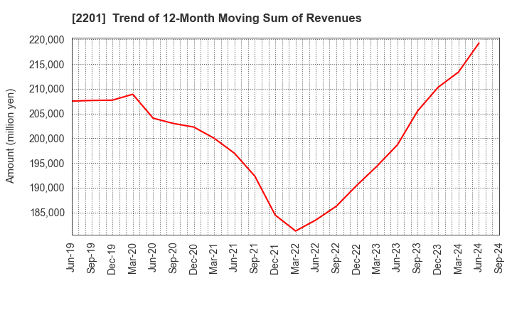 2201 Morinaga & Co.,Ltd.: Trend of 12-Month Moving Sum of Revenues