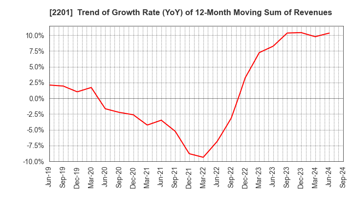 2201 Morinaga & Co.,Ltd.: Trend of Growth Rate (YoY) of 12-Month Moving Sum of Revenues