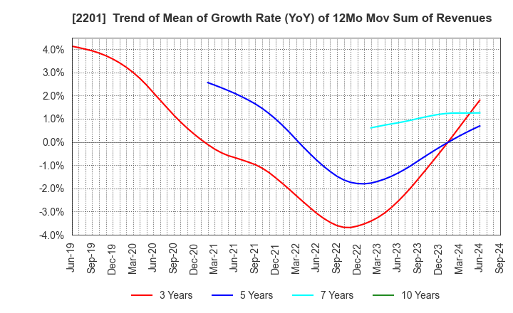 2201 Morinaga & Co.,Ltd.: Trend of Mean of Growth Rate (YoY) of 12Mo Mov Sum of Revenues