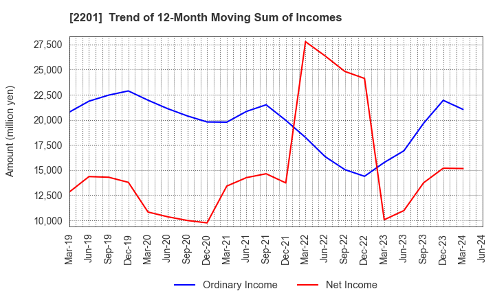 2201 Morinaga & Co.,Ltd.: Trend of 12-Month Moving Sum of Incomes