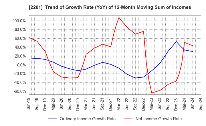 2201 Morinaga & Co.,Ltd.: Trend of Growth Rate (YoY) of 12-Month Moving Sum of Incomes