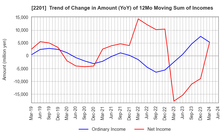 2201 Morinaga & Co.,Ltd.: Trend of Change in Amount (YoY) of 12Mo Moving Sum of Incomes