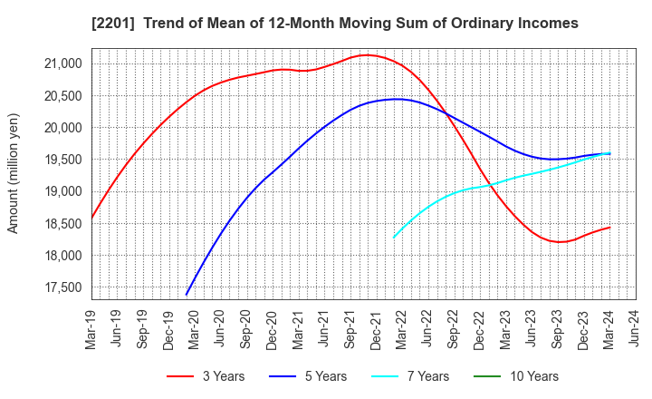 2201 Morinaga & Co.,Ltd.: Trend of Mean of 12-Month Moving Sum of Ordinary Incomes