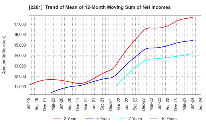 2201 Morinaga & Co.,Ltd.: Trend of Mean of 12-Month Moving Sum of Net Incomes