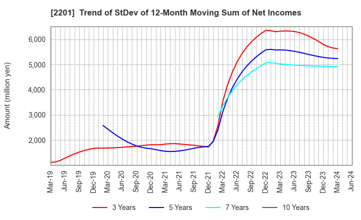 2201 Morinaga & Co.,Ltd.: Trend of StDev of 12-Month Moving Sum of Net Incomes