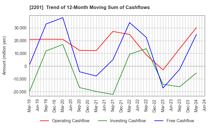 2201 Morinaga & Co.,Ltd.: Trend of 12-Month Moving Sum of Cashflows