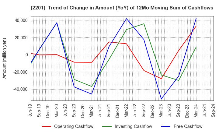 2201 Morinaga & Co.,Ltd.: Trend of Change in Amount (YoY) of 12Mo Moving Sum of Cashflows