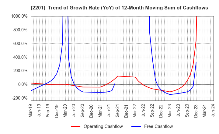 2201 Morinaga & Co.,Ltd.: Trend of Growth Rate (YoY) of 12-Month Moving Sum of Cashflows