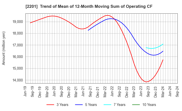 2201 Morinaga & Co.,Ltd.: Trend of Mean of 12-Month Moving Sum of Operating CF