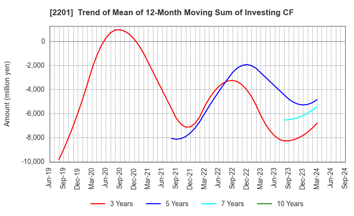 2201 Morinaga & Co.,Ltd.: Trend of Mean of 12-Month Moving Sum of Investing CF