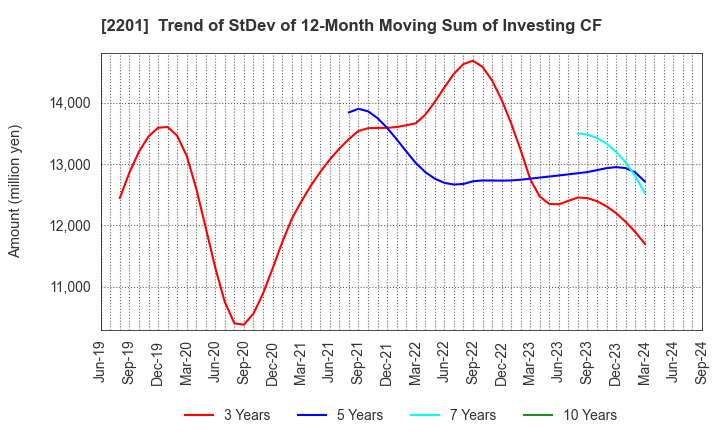 2201 Morinaga & Co.,Ltd.: Trend of StDev of 12-Month Moving Sum of Investing CF