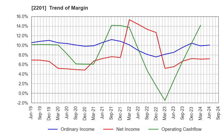 2201 Morinaga & Co.,Ltd.: Trend of Margin