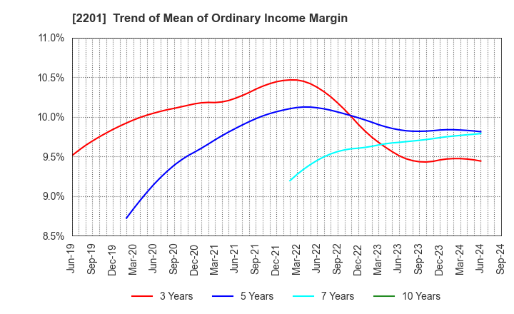 2201 Morinaga & Co.,Ltd.: Trend of Mean of Ordinary Income Margin