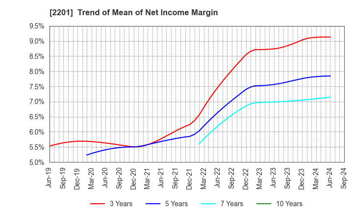 2201 Morinaga & Co.,Ltd.: Trend of Mean of Net Income Margin