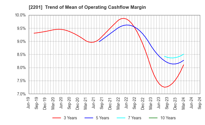 2201 Morinaga & Co.,Ltd.: Trend of Mean of Operating Cashflow Margin