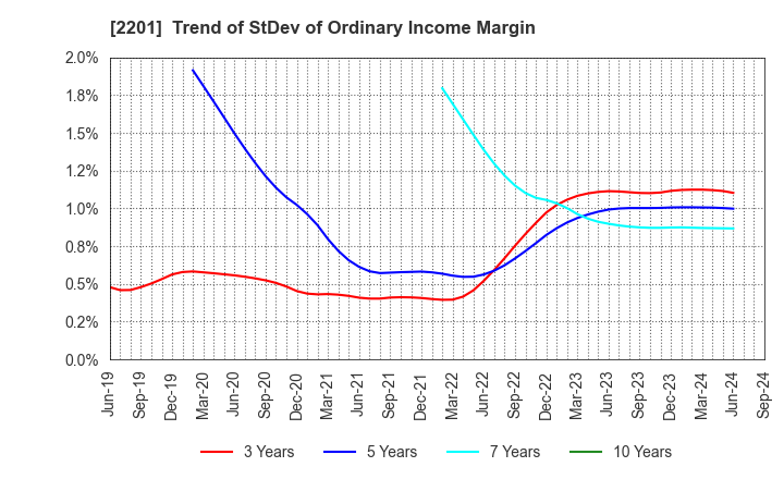 2201 Morinaga & Co.,Ltd.: Trend of StDev of Ordinary Income Margin