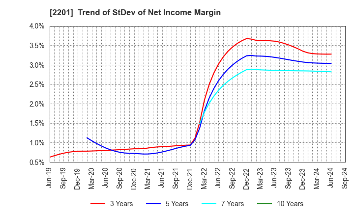 2201 Morinaga & Co.,Ltd.: Trend of StDev of Net Income Margin