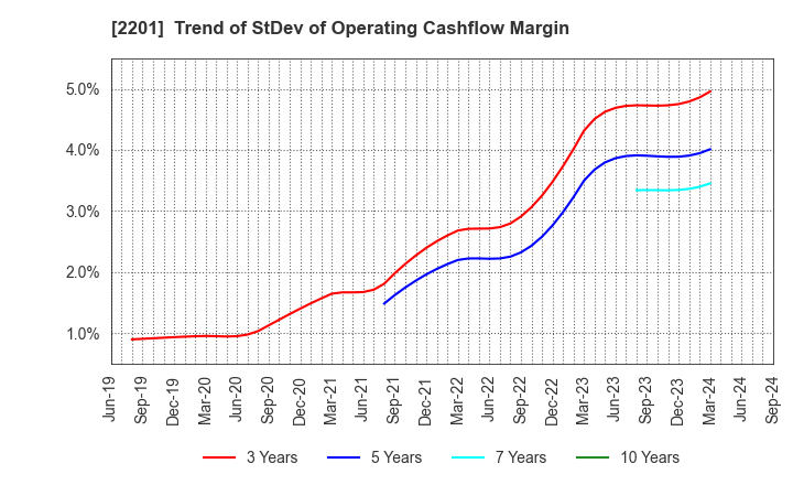 2201 Morinaga & Co.,Ltd.: Trend of StDev of Operating Cashflow Margin