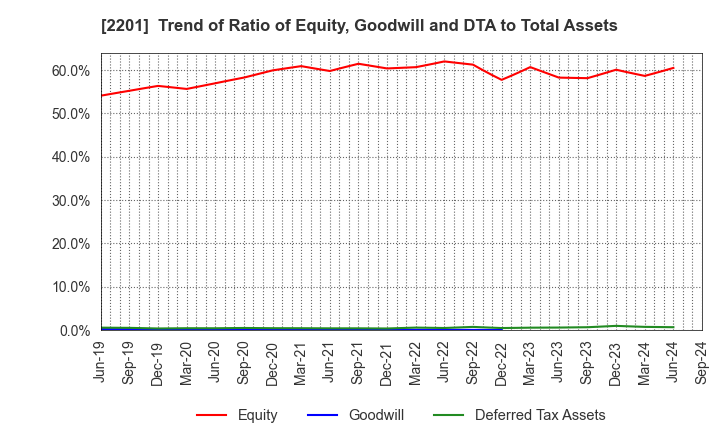 2201 Morinaga & Co.,Ltd.: Trend of Ratio of Equity, Goodwill and DTA to Total Assets