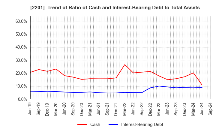 2201 Morinaga & Co.,Ltd.: Trend of Ratio of Cash and Interest-Bearing Debt to Total Assets