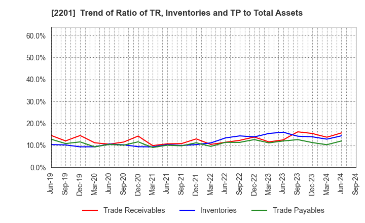 2201 Morinaga & Co.,Ltd.: Trend of Ratio of TR, Inventories and TP to Total Assets