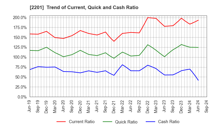 2201 Morinaga & Co.,Ltd.: Trend of Current, Quick and Cash Ratio