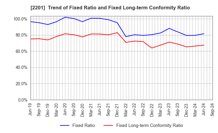 2201 Morinaga & Co.,Ltd.: Trend of Fixed Ratio and Fixed Long-term Conformity Ratio