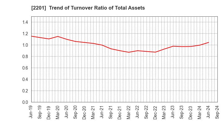 2201 Morinaga & Co.,Ltd.: Trend of Turnover Ratio of Total Assets