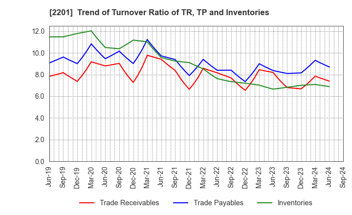 2201 Morinaga & Co.,Ltd.: Trend of Turnover Ratio of TR, TP and Inventories