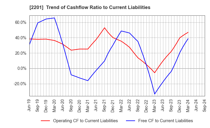 2201 Morinaga & Co.,Ltd.: Trend of Cashflow Ratio to Current Liabilities