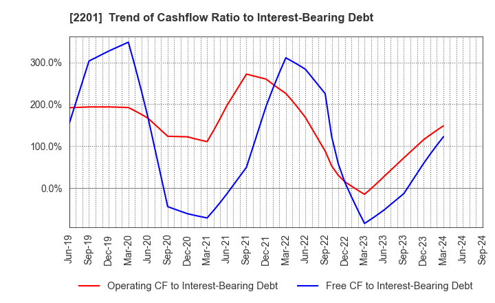 2201 Morinaga & Co.,Ltd.: Trend of Cashflow Ratio to Interest-Bearing Debt