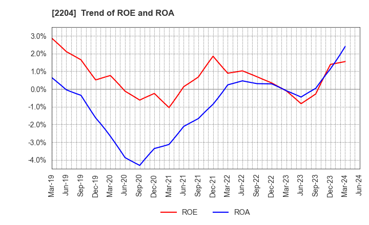2204 NAKAMURAYA CO.,LTD.: Trend of ROE and ROA