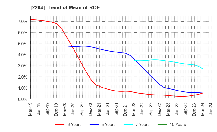 2204 NAKAMURAYA CO.,LTD.: Trend of Mean of ROE