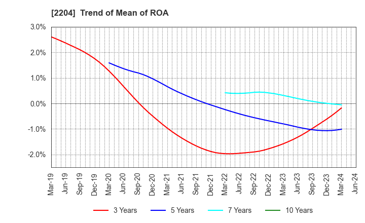 2204 NAKAMURAYA CO.,LTD.: Trend of Mean of ROA