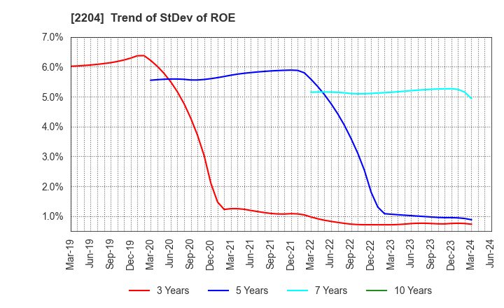 2204 NAKAMURAYA CO.,LTD.: Trend of StDev of ROE