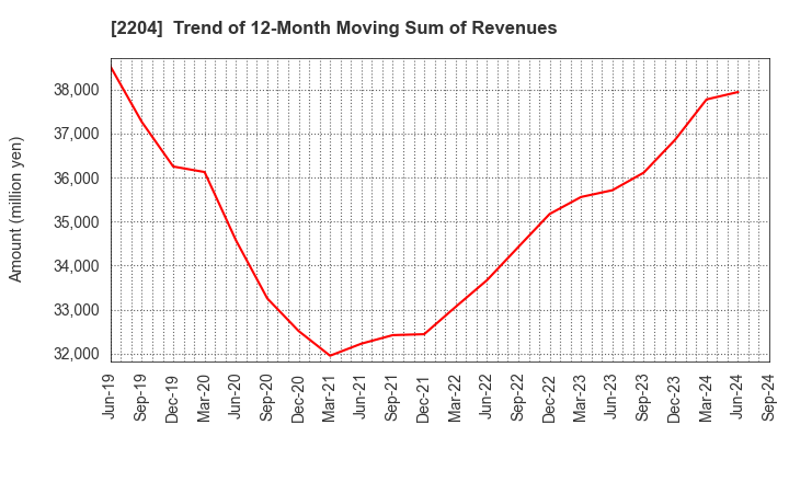 2204 NAKAMURAYA CO.,LTD.: Trend of 12-Month Moving Sum of Revenues