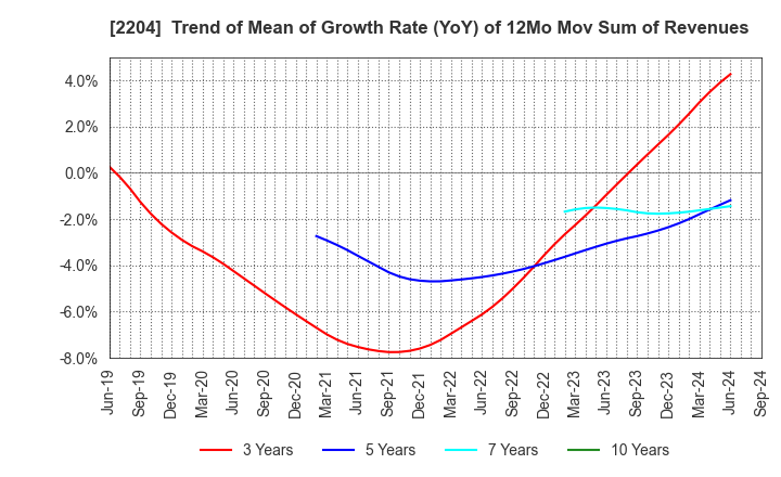 2204 NAKAMURAYA CO.,LTD.: Trend of Mean of Growth Rate (YoY) of 12Mo Mov Sum of Revenues