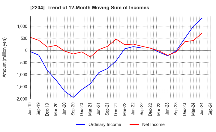 2204 NAKAMURAYA CO.,LTD.: Trend of 12-Month Moving Sum of Incomes