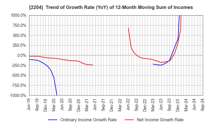 2204 NAKAMURAYA CO.,LTD.: Trend of Growth Rate (YoY) of 12-Month Moving Sum of Incomes