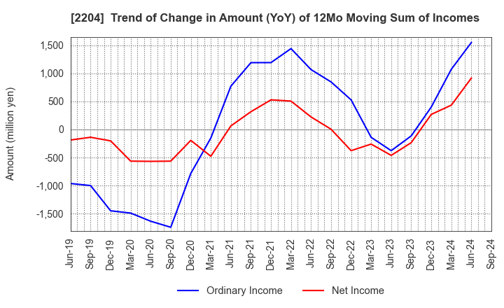 2204 NAKAMURAYA CO.,LTD.: Trend of Change in Amount (YoY) of 12Mo Moving Sum of Incomes