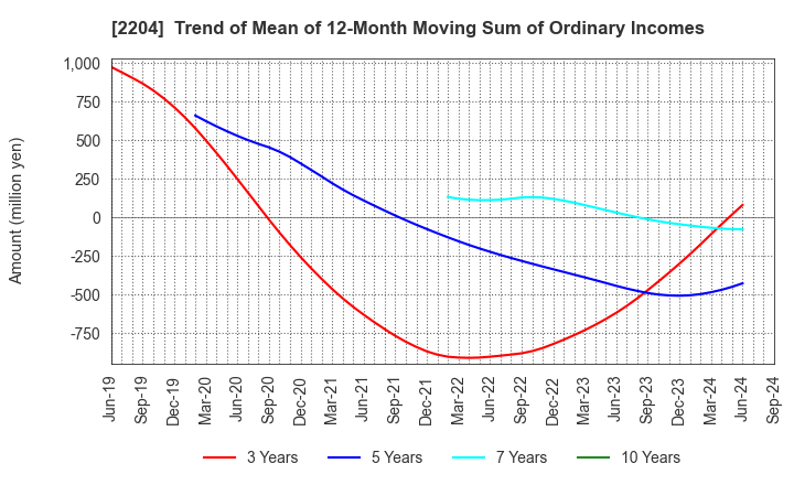 2204 NAKAMURAYA CO.,LTD.: Trend of Mean of 12-Month Moving Sum of Ordinary Incomes