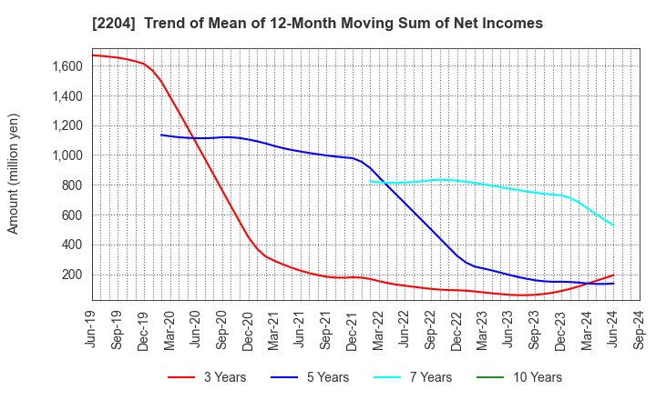 2204 NAKAMURAYA CO.,LTD.: Trend of Mean of 12-Month Moving Sum of Net Incomes