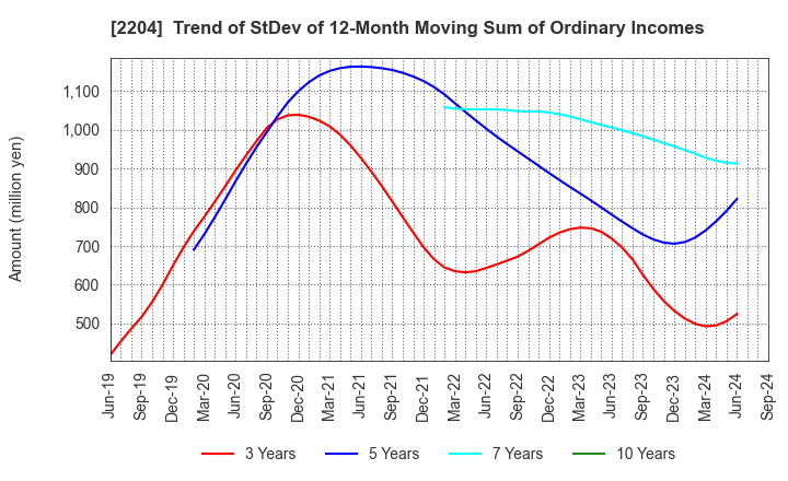 2204 NAKAMURAYA CO.,LTD.: Trend of StDev of 12-Month Moving Sum of Ordinary Incomes