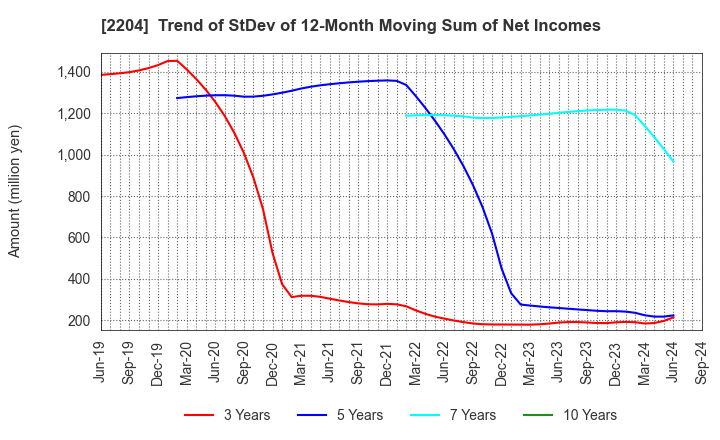 2204 NAKAMURAYA CO.,LTD.: Trend of StDev of 12-Month Moving Sum of Net Incomes