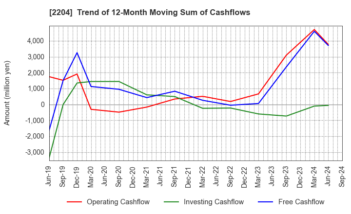 2204 NAKAMURAYA CO.,LTD.: Trend of 12-Month Moving Sum of Cashflows