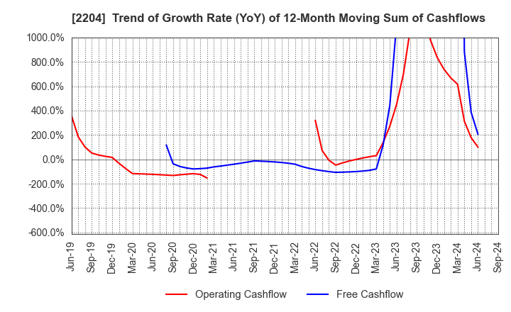 2204 NAKAMURAYA CO.,LTD.: Trend of Growth Rate (YoY) of 12-Month Moving Sum of Cashflows