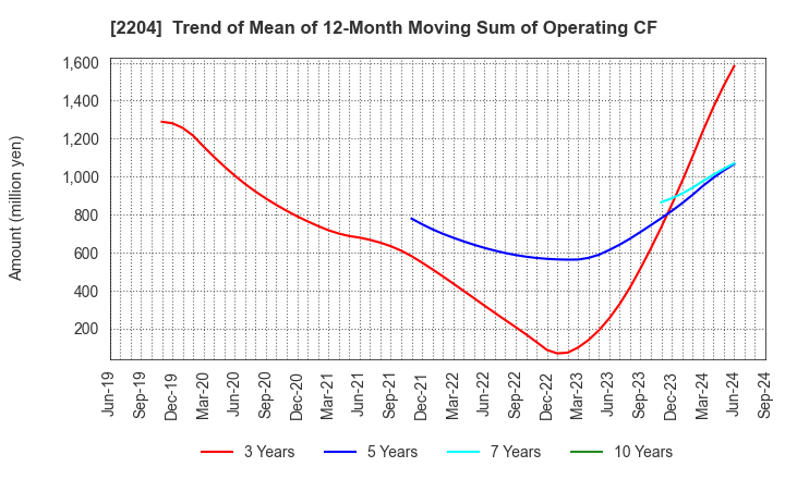 2204 NAKAMURAYA CO.,LTD.: Trend of Mean of 12-Month Moving Sum of Operating CF