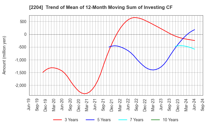 2204 NAKAMURAYA CO.,LTD.: Trend of Mean of 12-Month Moving Sum of Investing CF