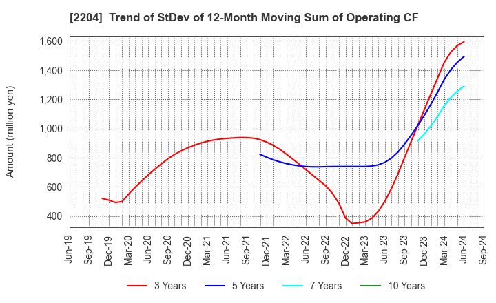 2204 NAKAMURAYA CO.,LTD.: Trend of StDev of 12-Month Moving Sum of Operating CF