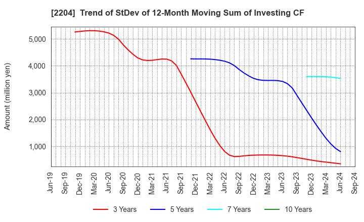 2204 NAKAMURAYA CO.,LTD.: Trend of StDev of 12-Month Moving Sum of Investing CF